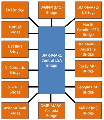 DMR-MARC-bridges